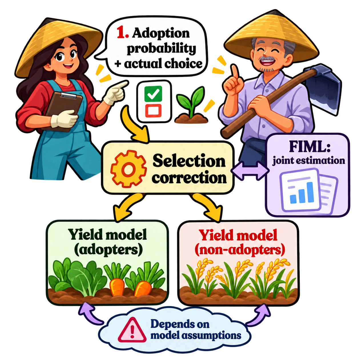 How the selection correction works