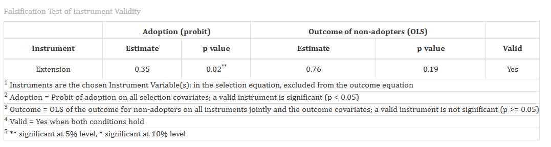 Falsification test table showing the instrument's adoption and non-adopter outcome estimates and validity screening result