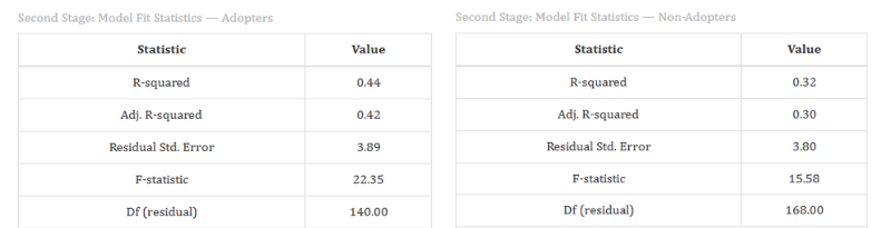 Falsification test table showing the instrument's adoption and non-adopter outcome estimates and validity screening result