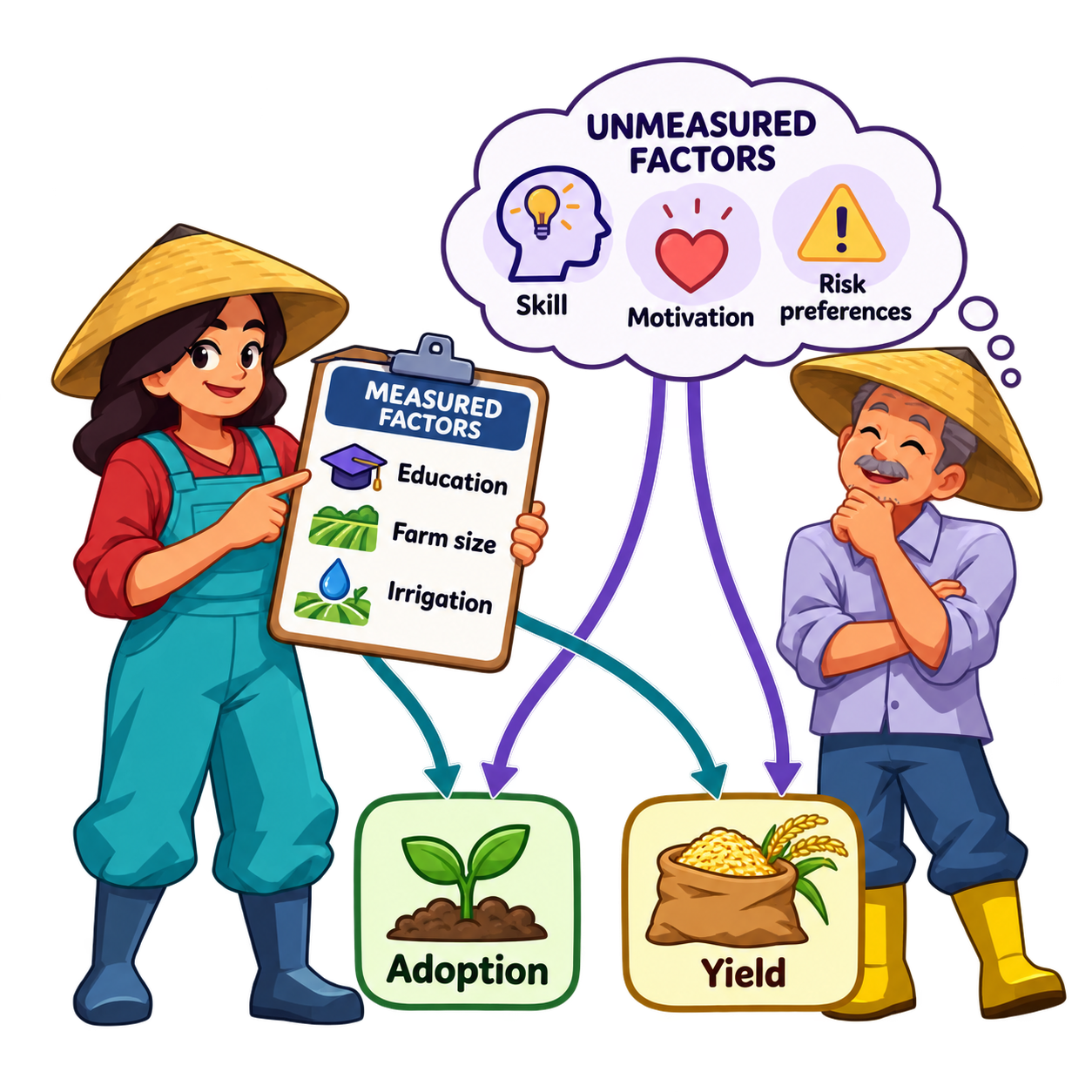What we measure and what we miss
