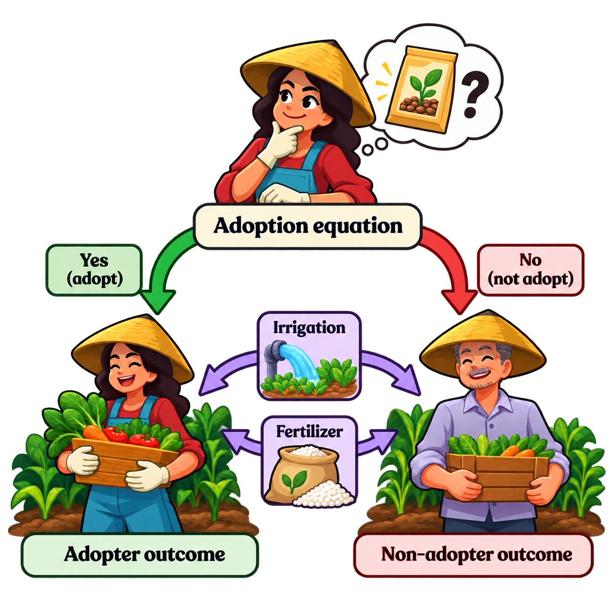 Why ESR uses three equations