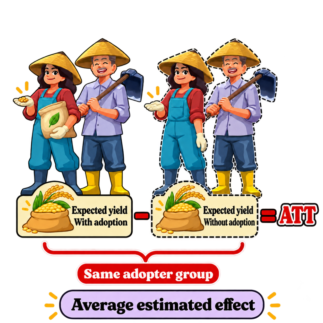 ATT: the effect for adopters