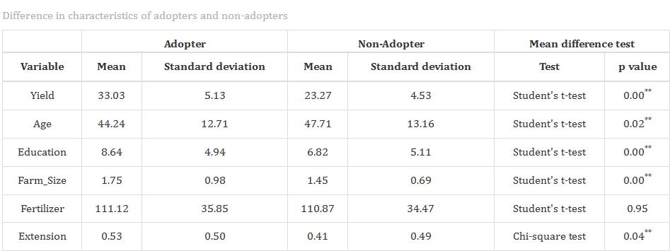 Falsification test table showing the instrument's adoption and non-adopter outcome estimates and validity screening result
