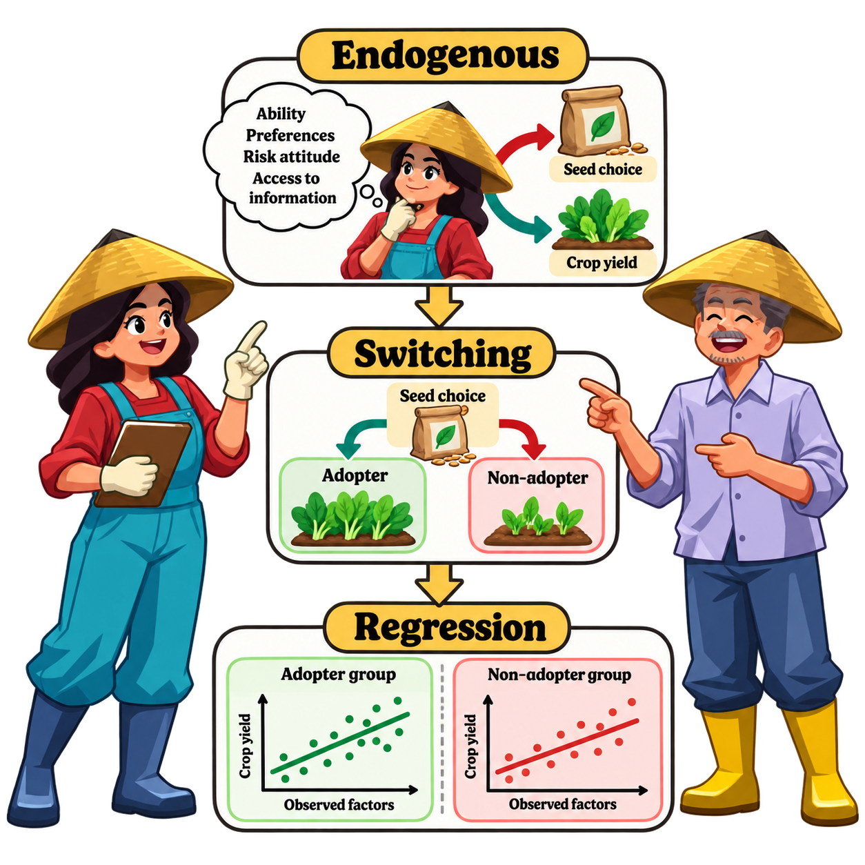 What endogenous switching regression means