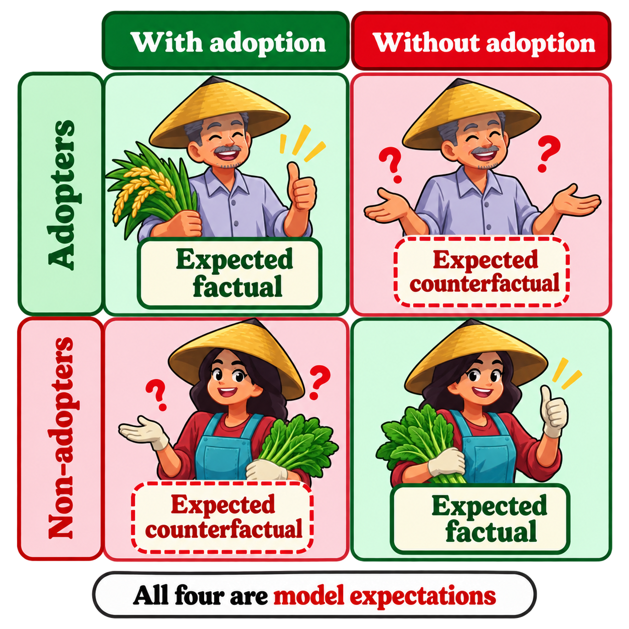 The four expected outcomes