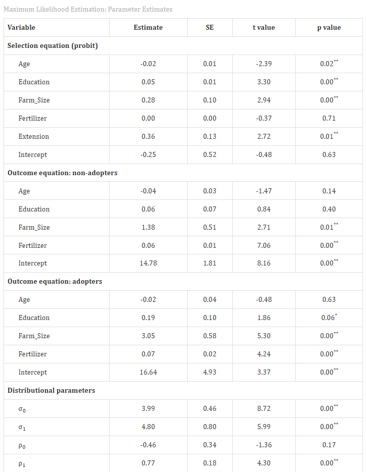 Falsification test table showing the instrument's adoption and non-adopter outcome estimates and validity screening result