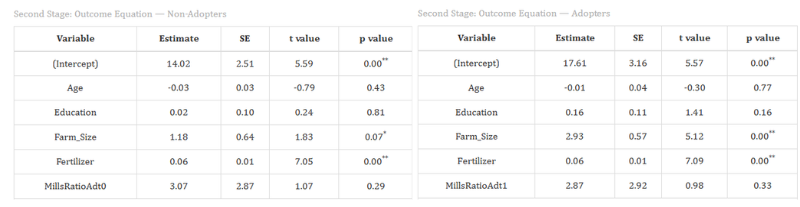 Falsification test table showing the instrument's adoption and non-adopter outcome estimates and validity screening result