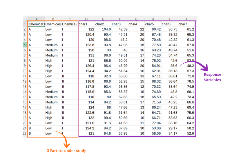 The working dataset laid out in MS Excel with the role of each column marked. Chemical1, Chemical2 and Chemical3 in columns A to C are the three factors under study, and every column from char1 to char7 is a response variable