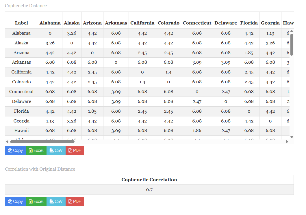 Cophenetic Distance Matrix and Correlation for USArrests