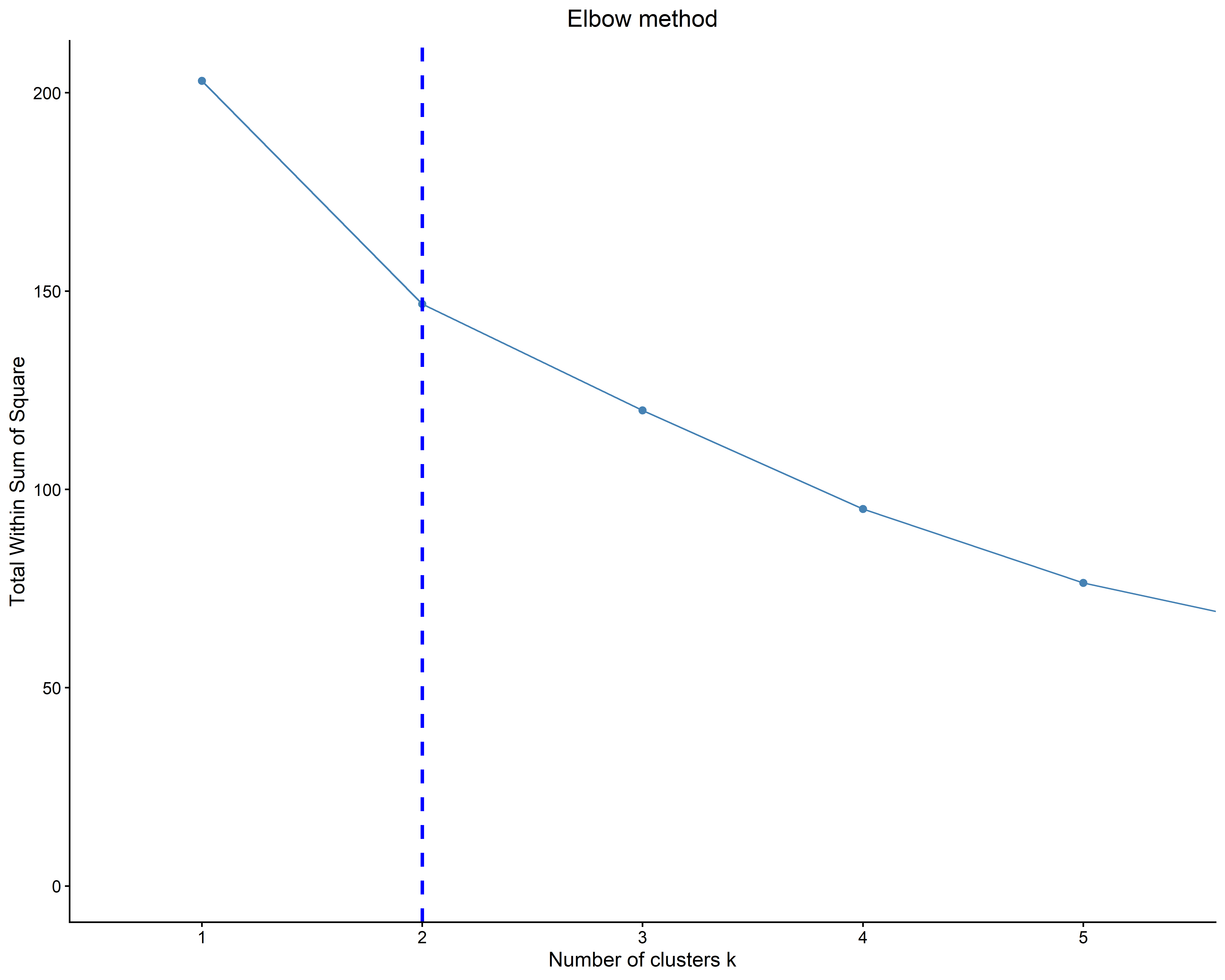 PLACEHOLDER: generic Elbow Method diagram