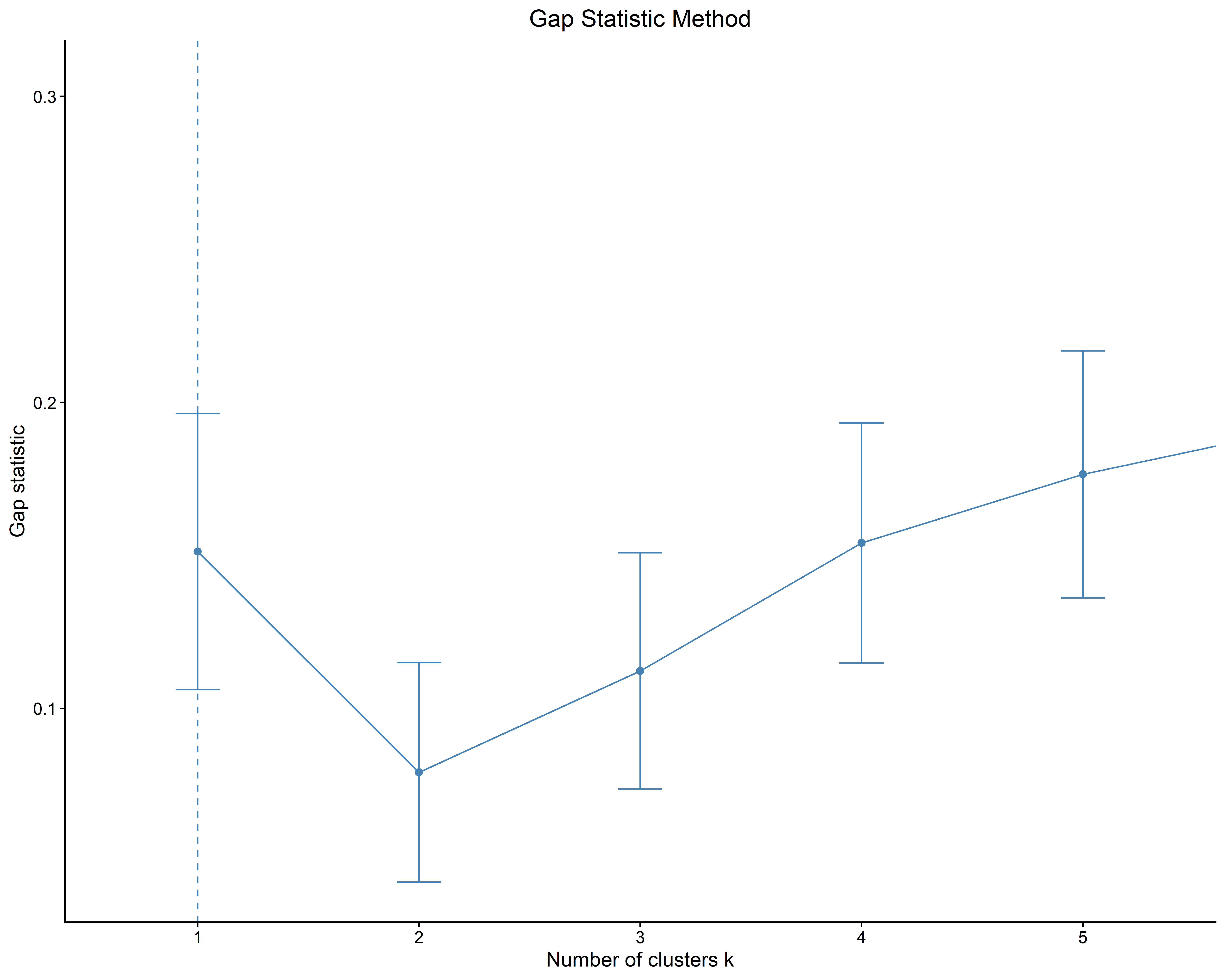 Gap Statistic