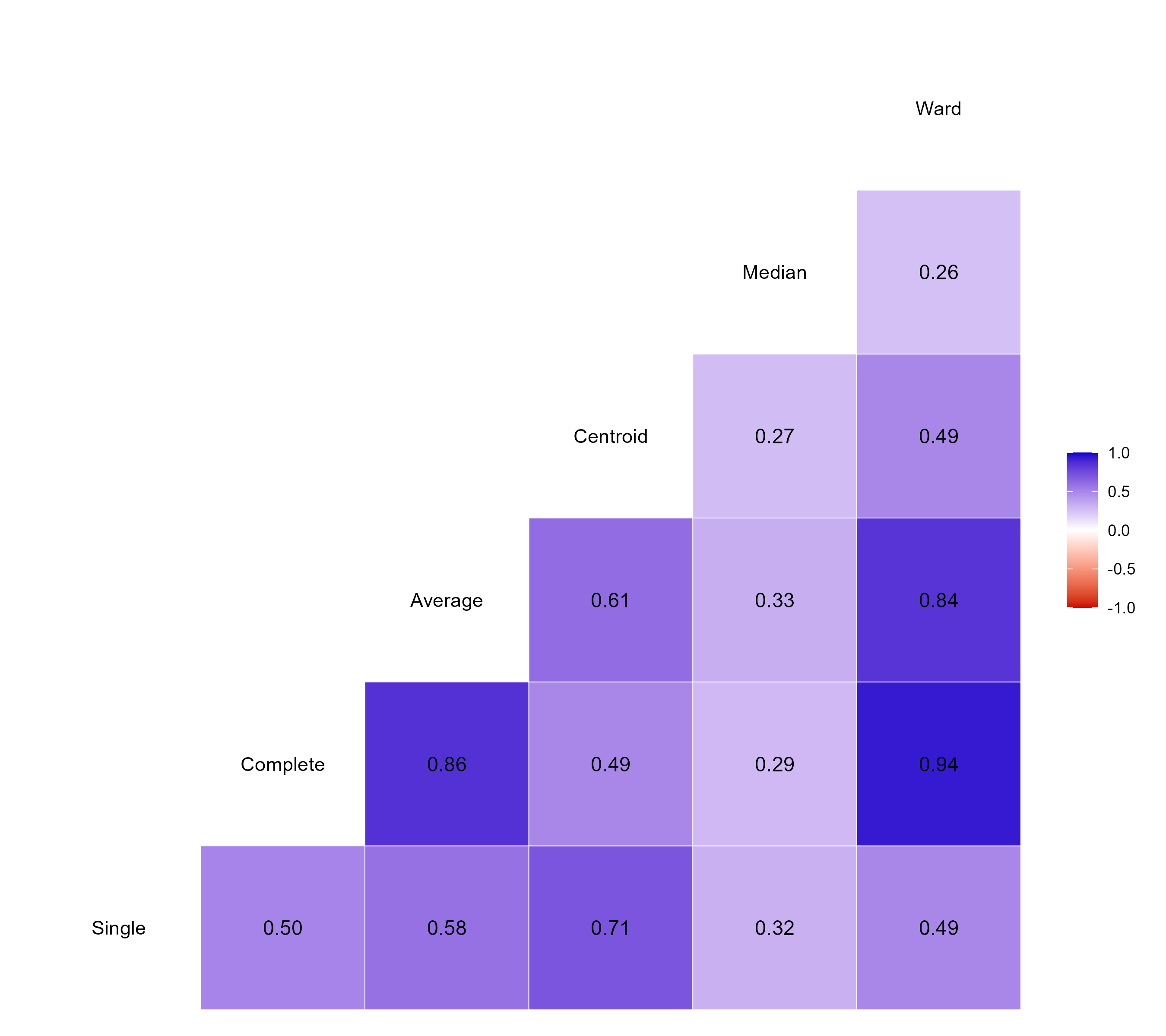 Linkage Method Correlation (cophenetic) heatmap across the six linkage methods, computed on USArrests