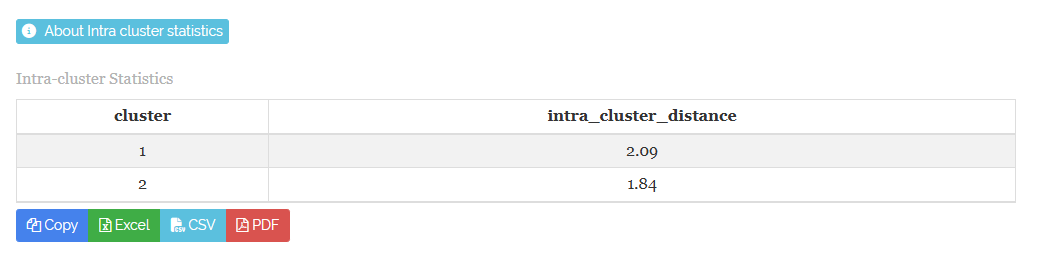 Intra-cluster Statistics for USArrests