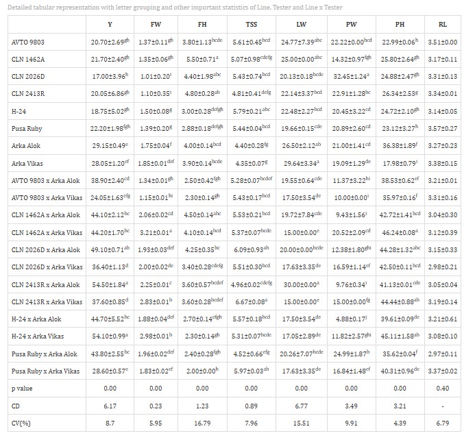 Detailed tabular representation with letter grouping and other important statistics of Line, Tester and Line x Tester