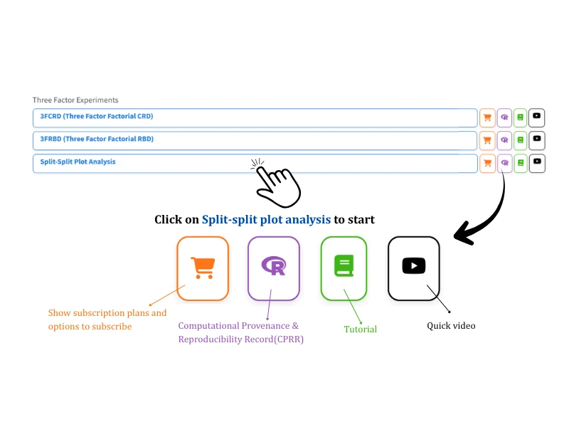 The Three Factor Experiments listing on the RAISINS home page: 3FCRD, 3FRBD and Split-Split Plot Analysis, each with its subscription, CPRR, tutorial and video icons